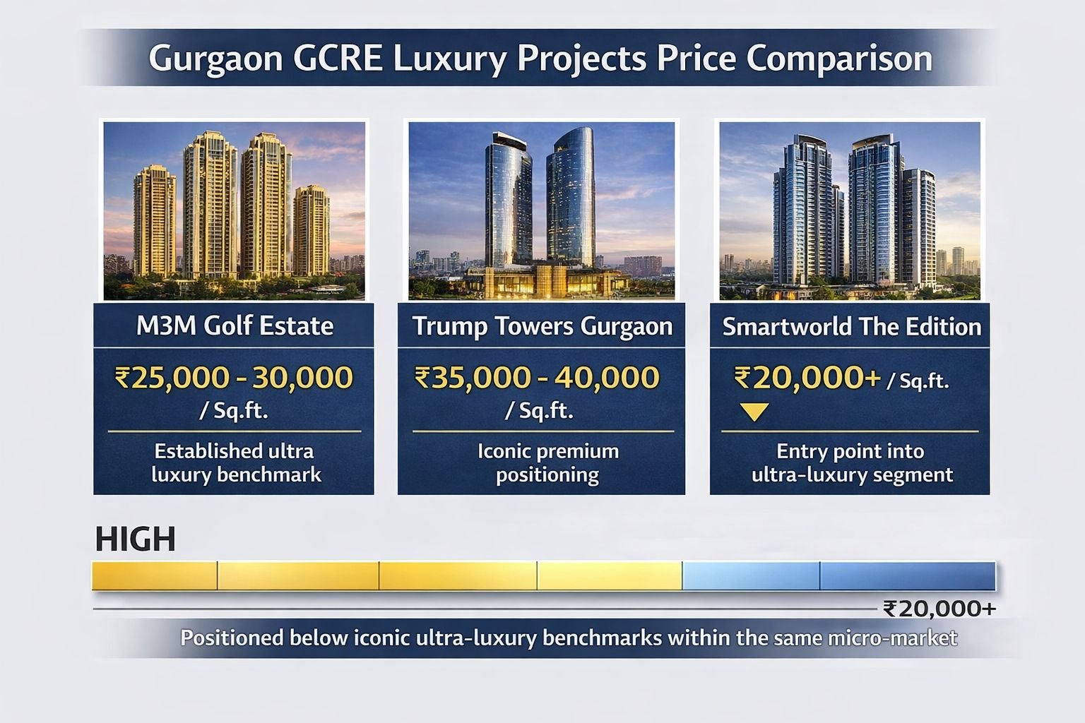 Gurgaon GCRE luxury projects price comparison M3M Golf Estate Trump Towers Smartworld Edition