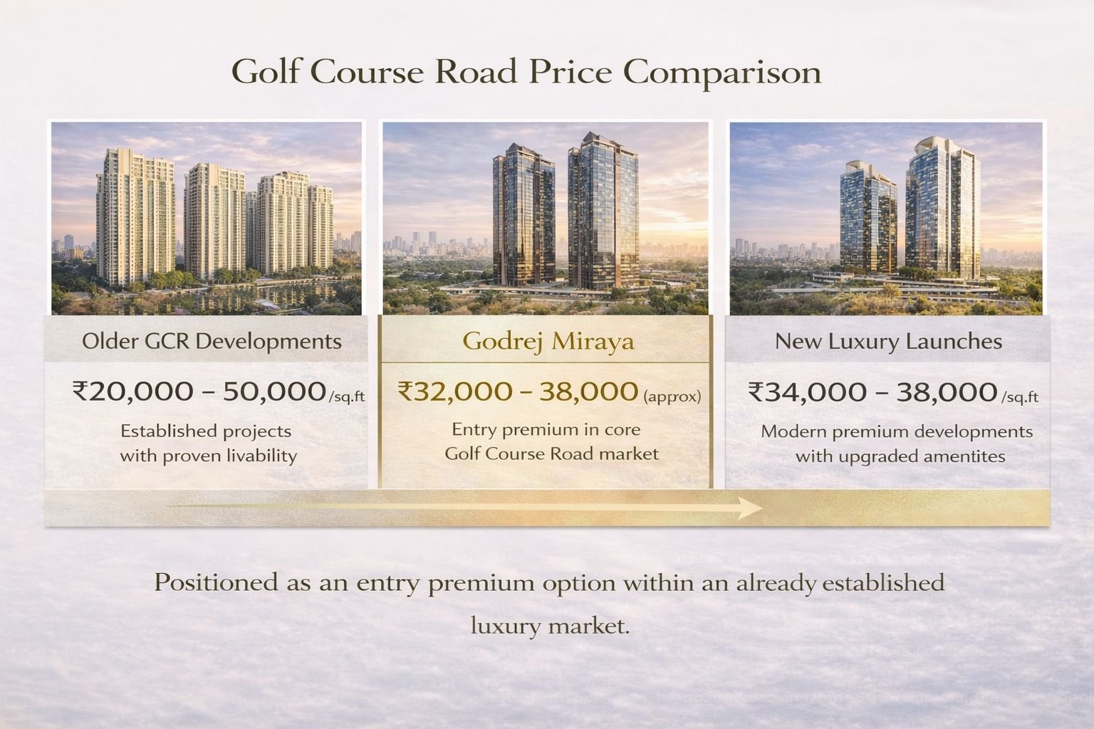 Golf Course Road price comparison Godrej Miraya vs new luxury launches Gurgaon