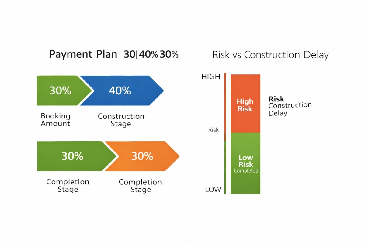 real estate payment plan risk 30 40 30 structure construction delay concept