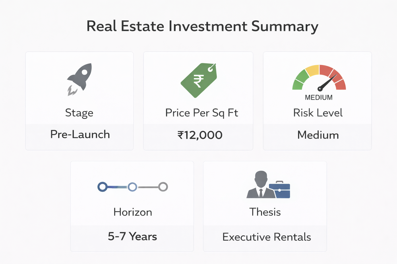 GIC Manesar 2026 investment snapshot showing price, risk and horizon profile