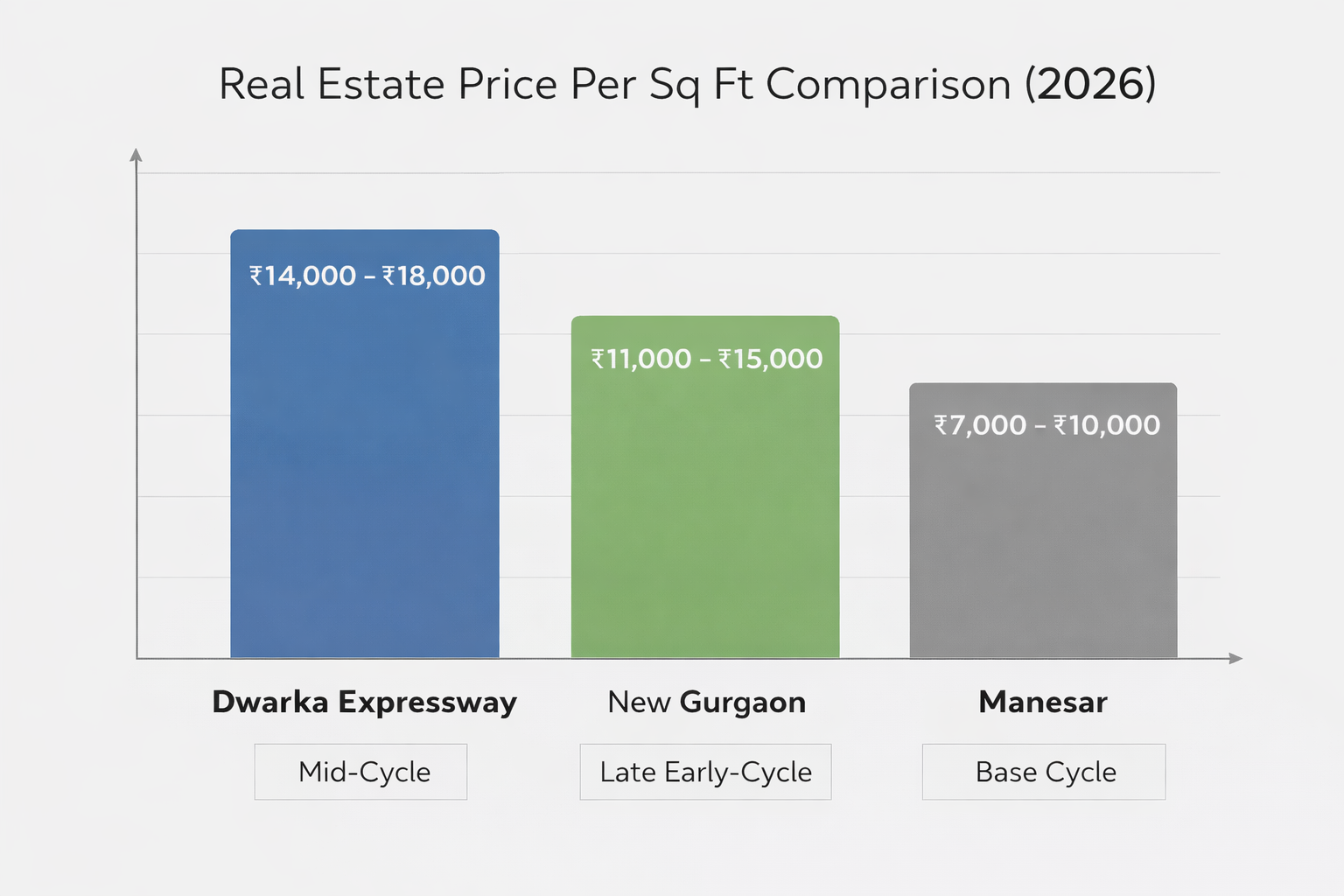 Real estate price comparison 2026 between Dwarka Expressway, New Gurgaon and Manesar