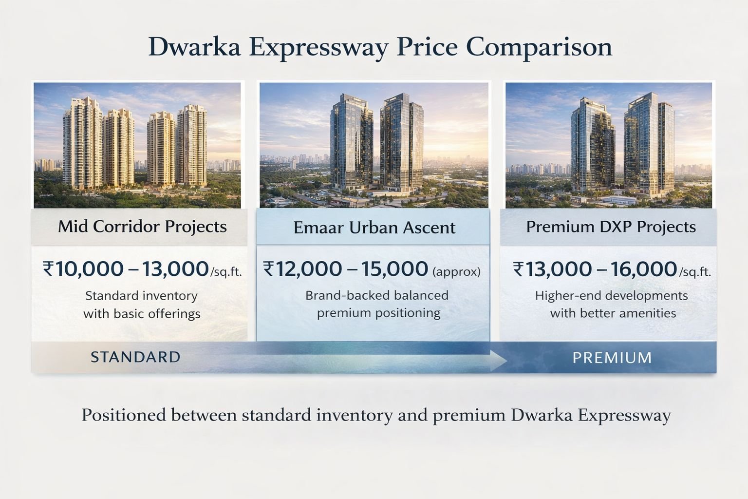 Dwarka Expressway price comparison mid projects premium projects Emaar Urban Ascent