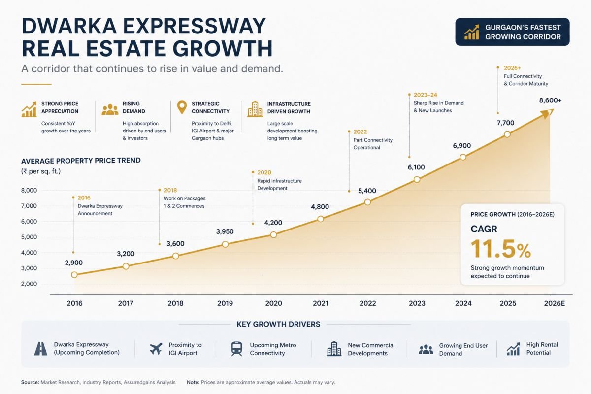 Dwarka Expressway Gurgaon real estate growth and investment trend graph