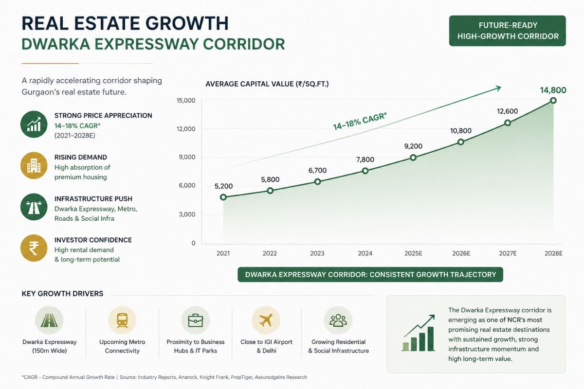 Dwarka Expressway property price growth trend Gurgaon real estate graph