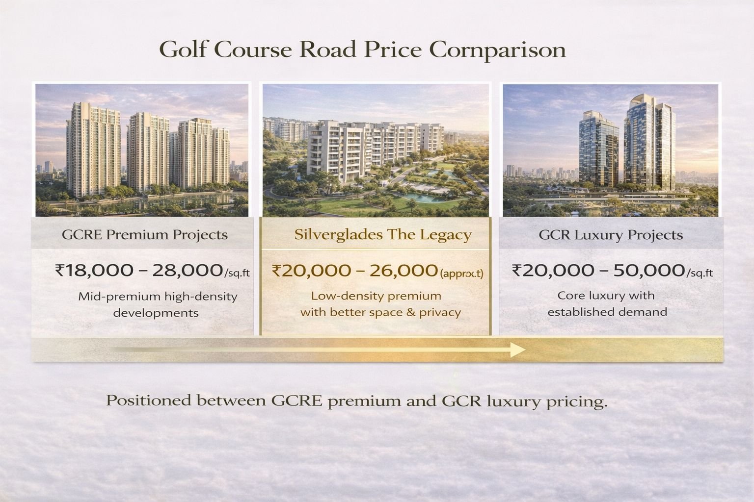 Gurgaon price comparison GCRE vs GCR vs Silverglades The Legacy