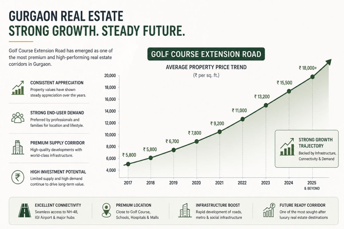Gurgaon real estate price growth Golf Course Extension Road trend