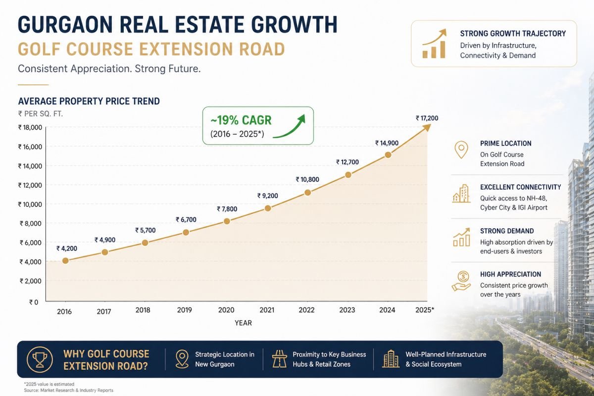 Gurgaon real estate price growth trend Golf Course Extension Road