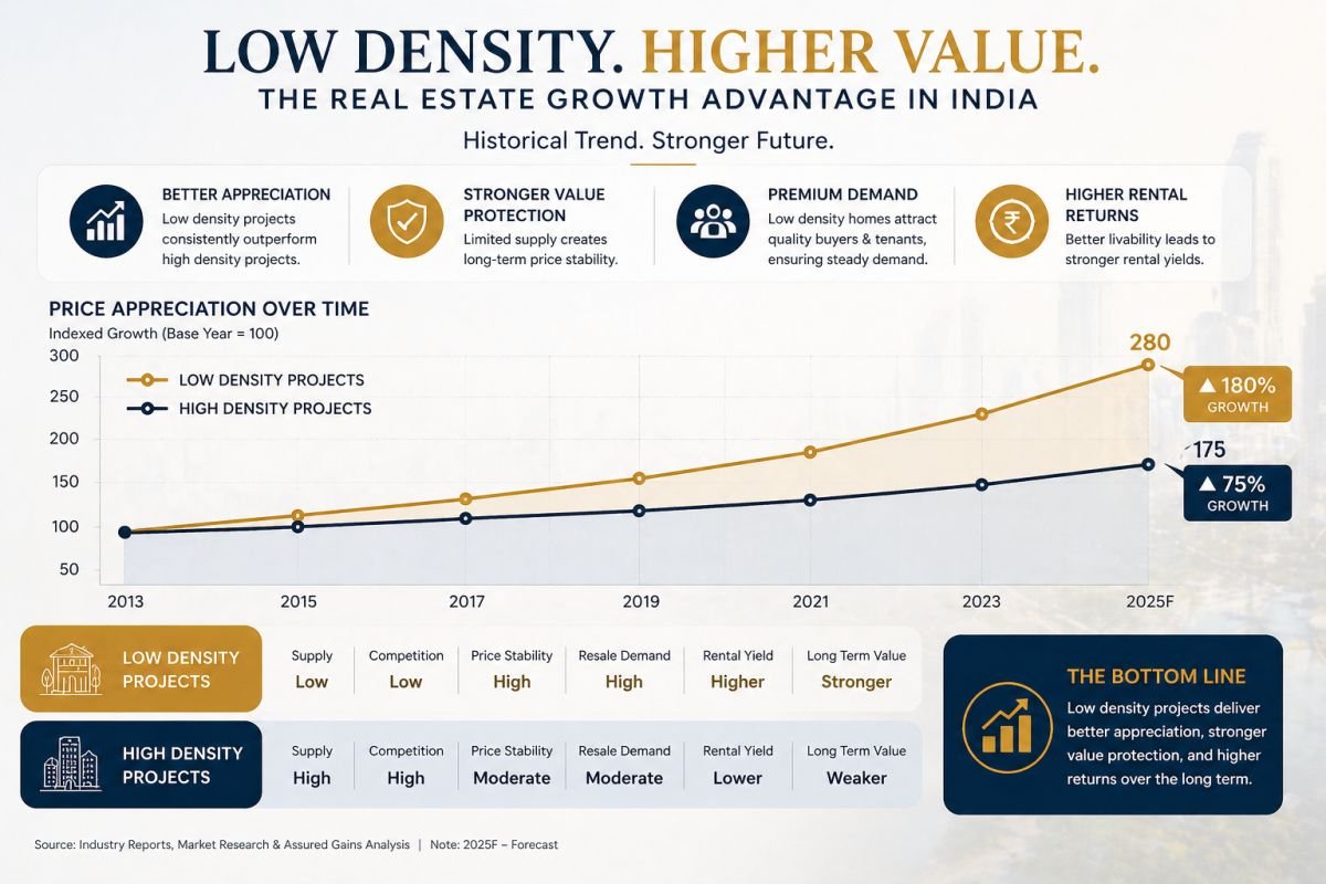 low density vs high density real estate growth comparison Gurgaon investment