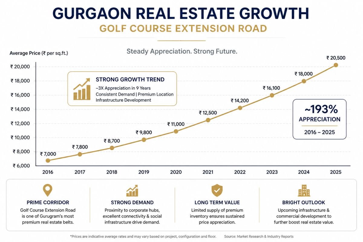 Gurgaon real estate growth graph Sector 65 Golf Course Extension Road price trend