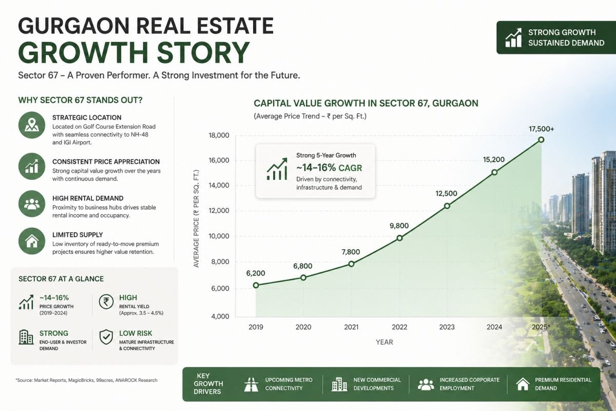 Gurgaon real estate growth graph Sector 67 investment upward trend Golf Course Extension Road