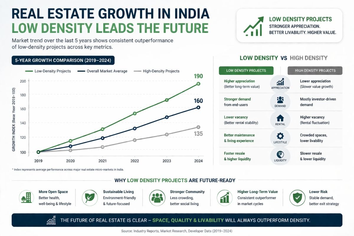 Gurgaon real estate growth trend low density vs high density demand