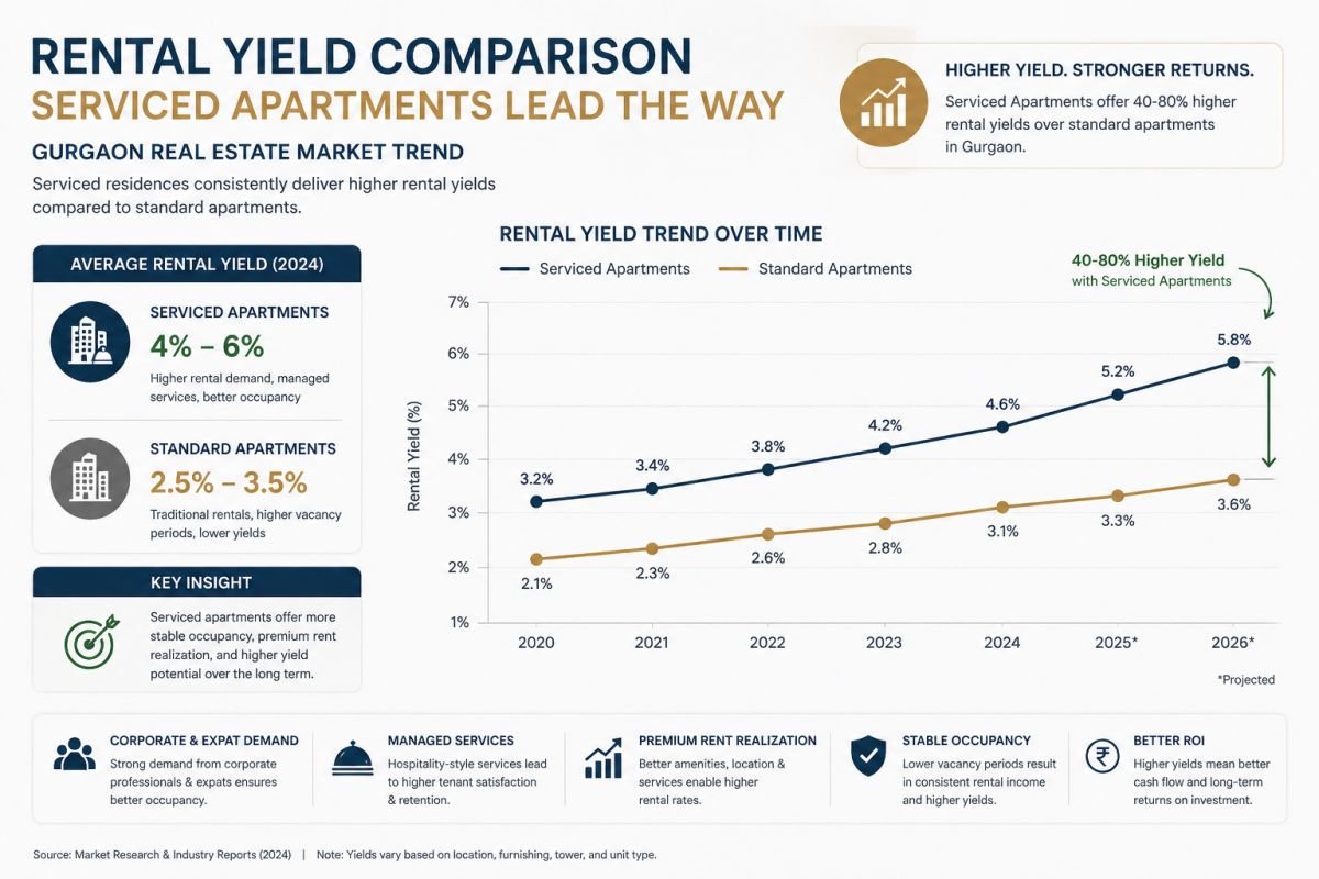 rental yield comparison Gurgaon serviced apartments vs normal flats