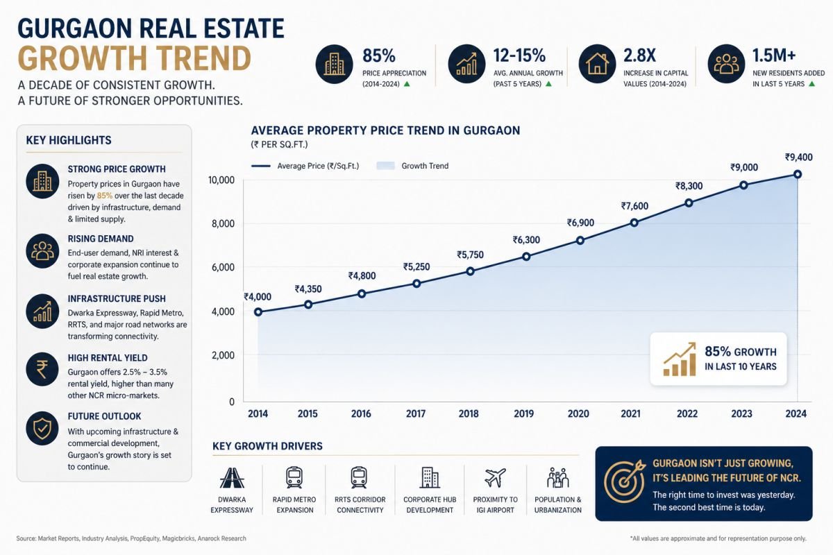 Indiabulls Enigma investment growth Dwarka Expressway property appreciation graph