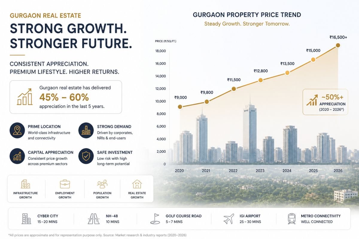 M3M Latitude price trend Gurgaon real estate growth graph