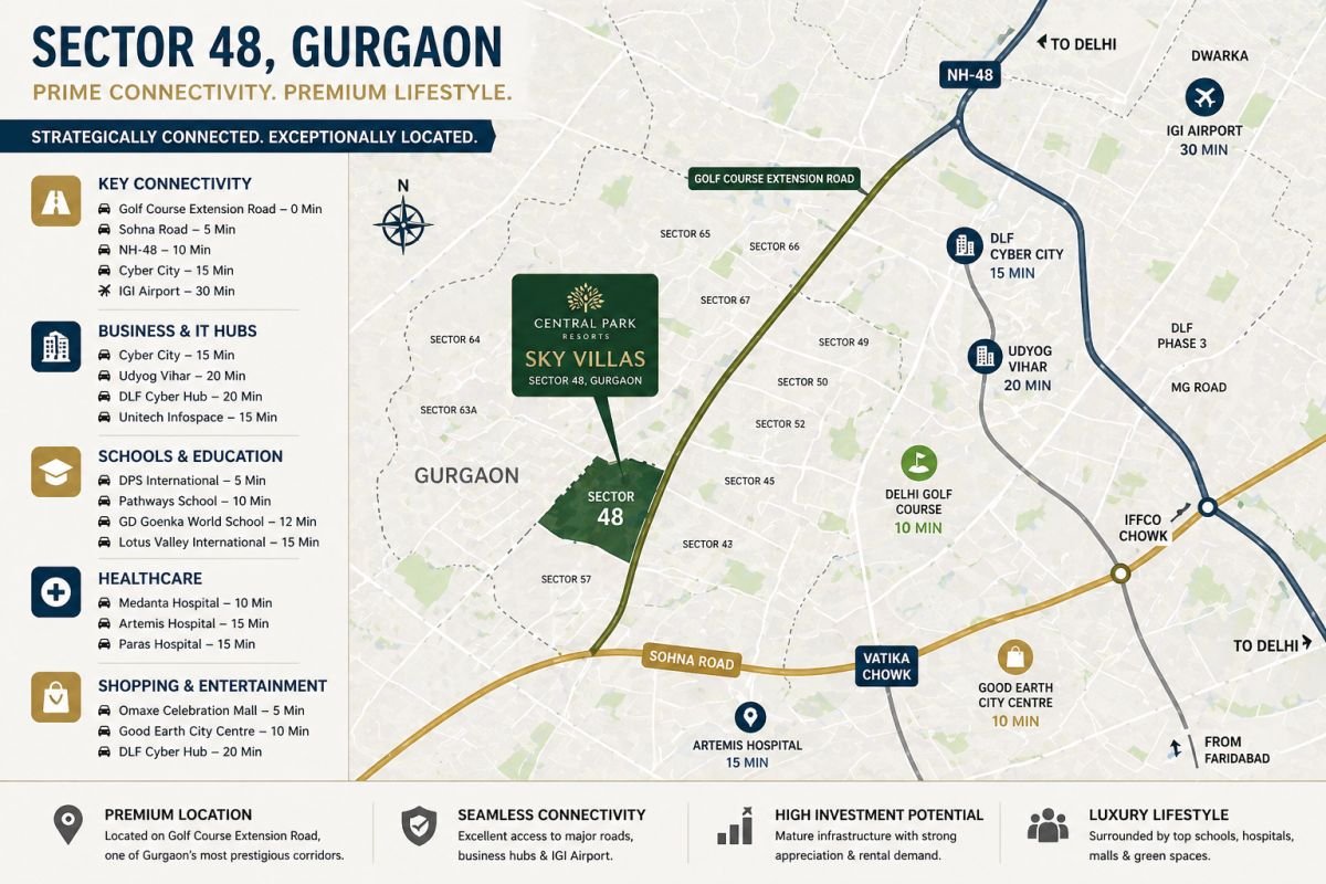 Sector 48 Gurgaon map Golf Course Extension Road Sohna Road connectivity Cyber City