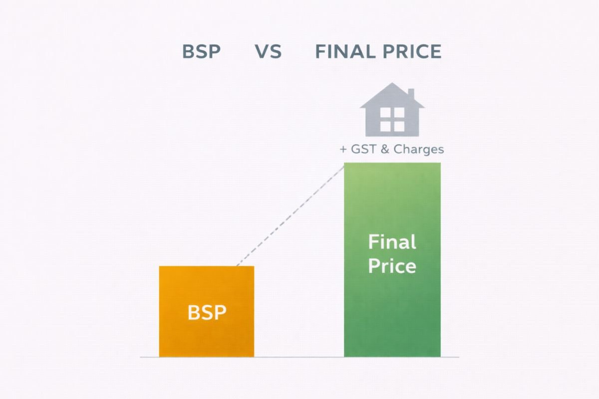 BSP vs actual property cost comparison Gurgaon real estate