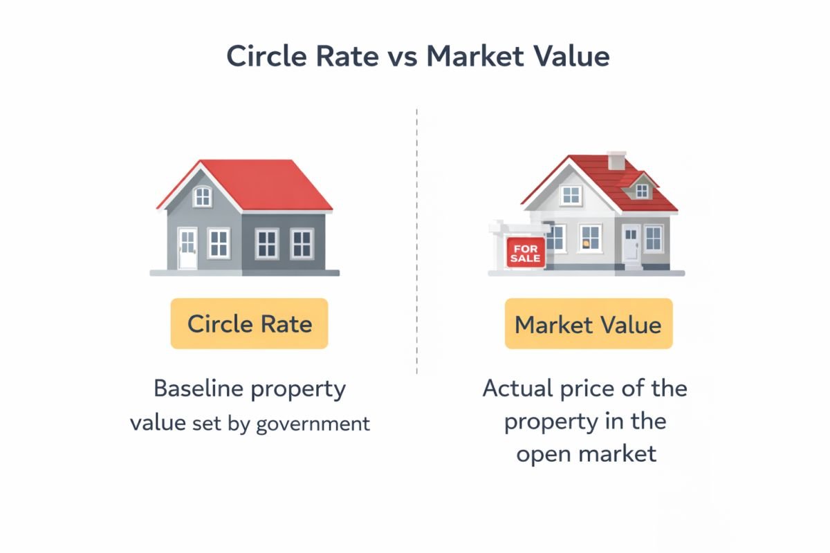 circle rate vs deal value Gurgaon stamp duty impact
