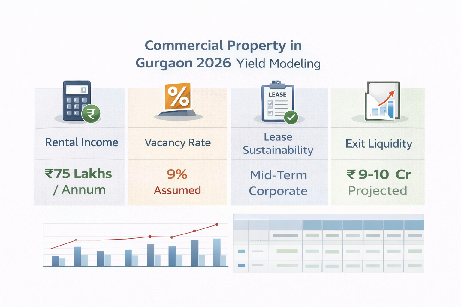 Commercial property in Gurgaon 2026 yield modeling and SCO plots investment analysis
