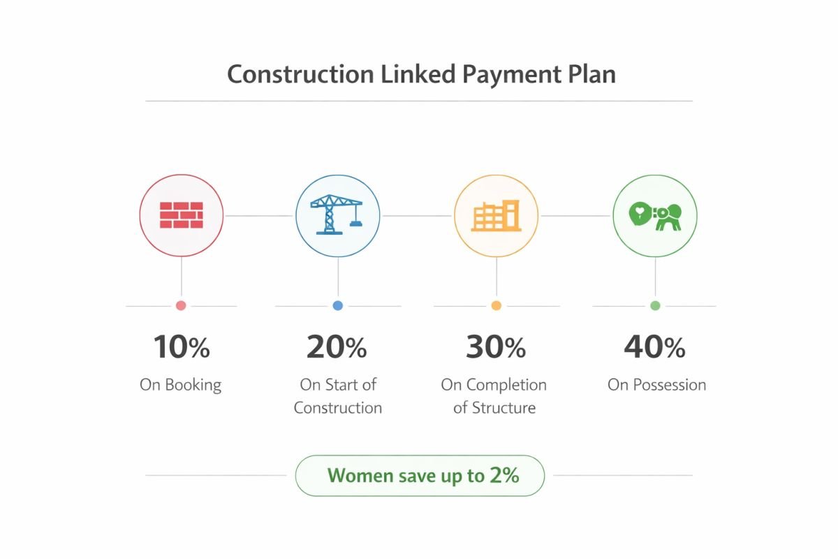 construction linked payment plan real estate stages India