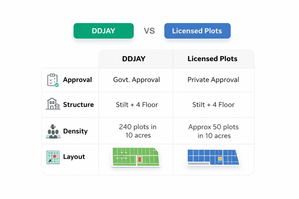 DDJAY vs licensed plotted development comparison Gurgaon approval risk liquidity infographic