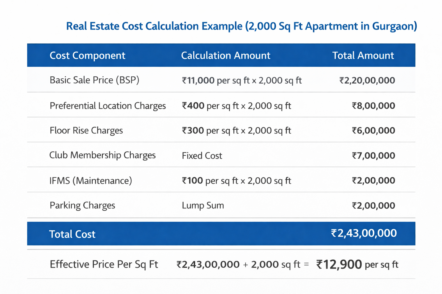 Effective price per sq ft Gurgaon calculation example including BSP PLC floor rise and club charges