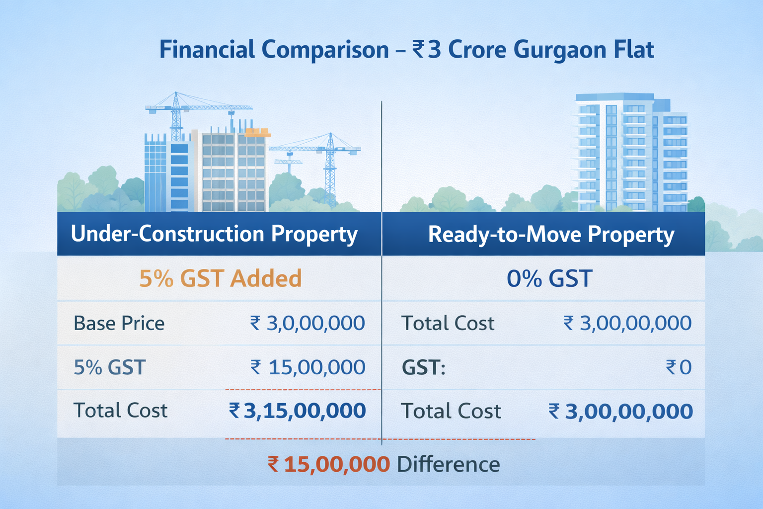 GST comparison under construction vs ready to move property Gurgaon 2026