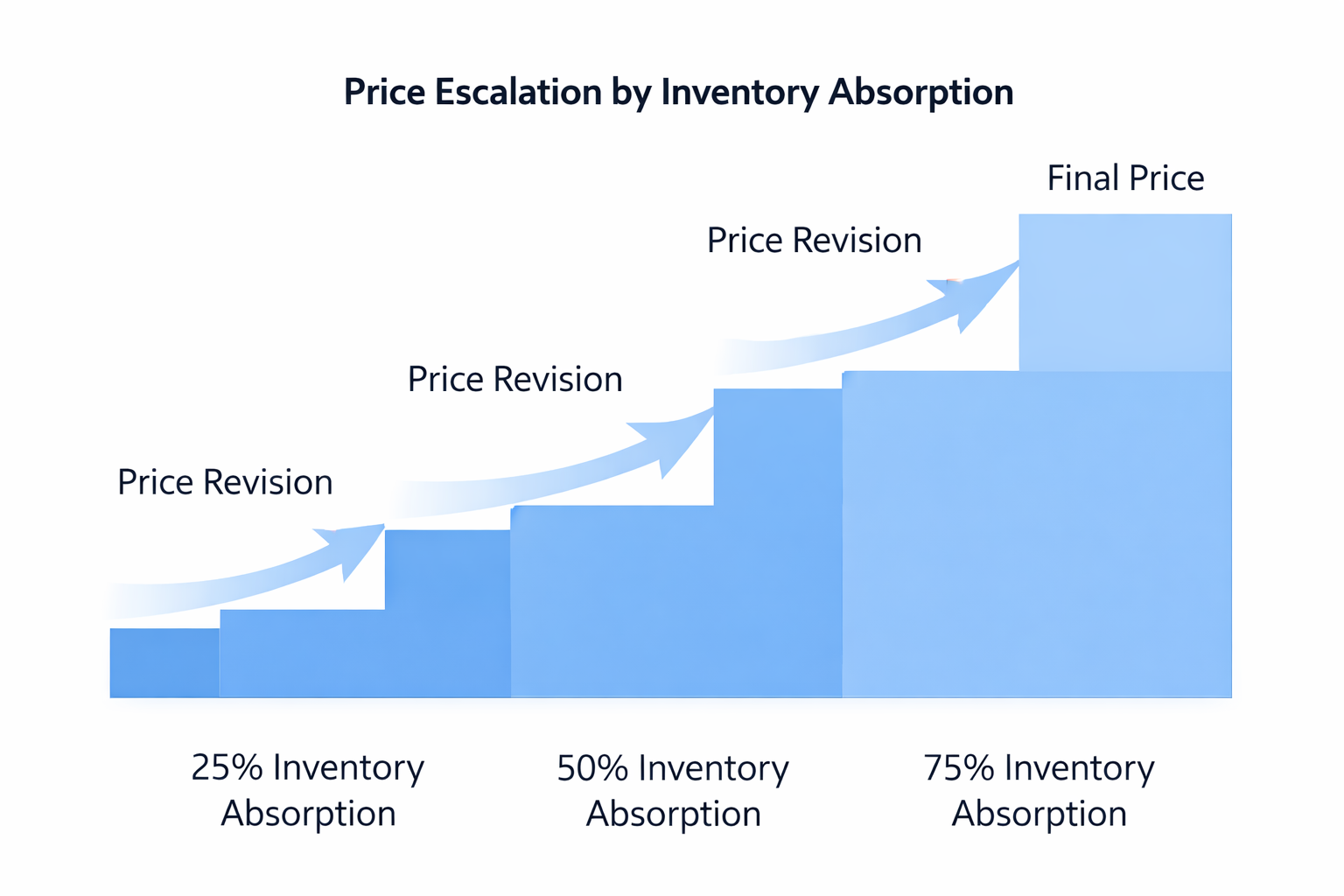 Absorption based price escalation in Gurgaon new launch projects 2026