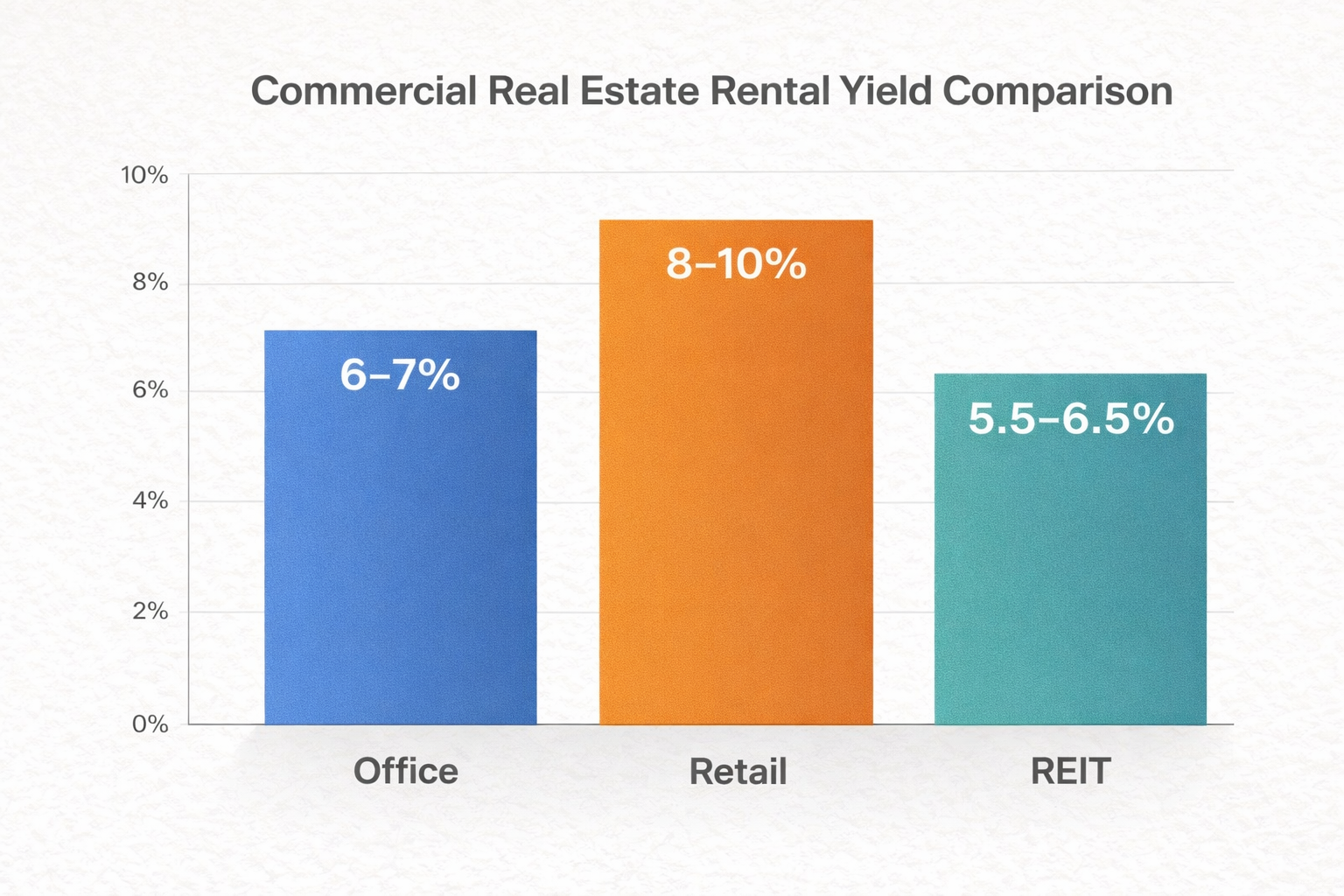 Commercial rental yield comparison for office, retail and REIT assets in Gurgaon 2026