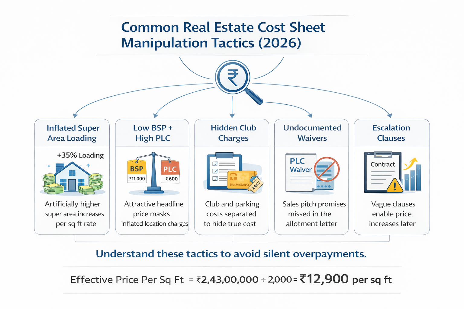 Common cost sheet manipulation tactics in Gurgaon real estate projects
