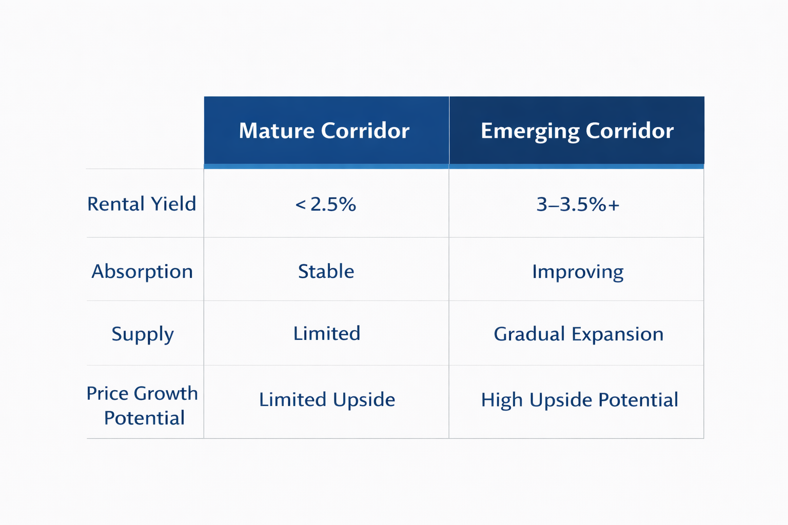 Mature vs emerging corridor comparison Gurgaon real estate