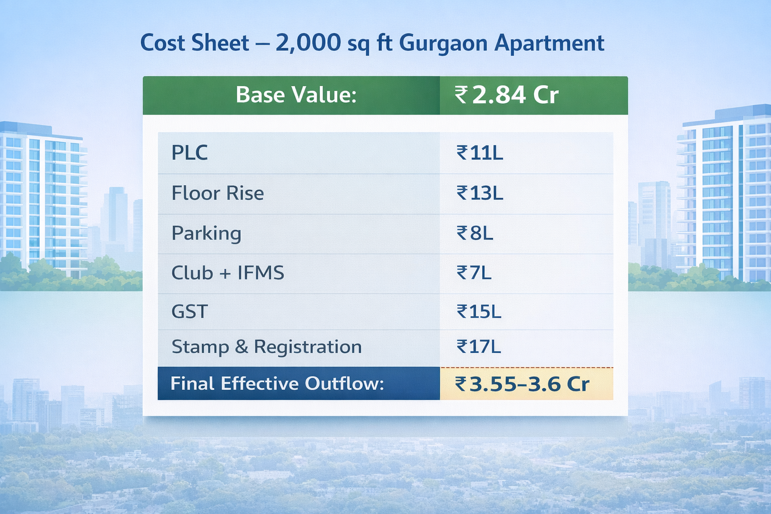 Gurgaon new launch project full cost sheet breakdown example 2026