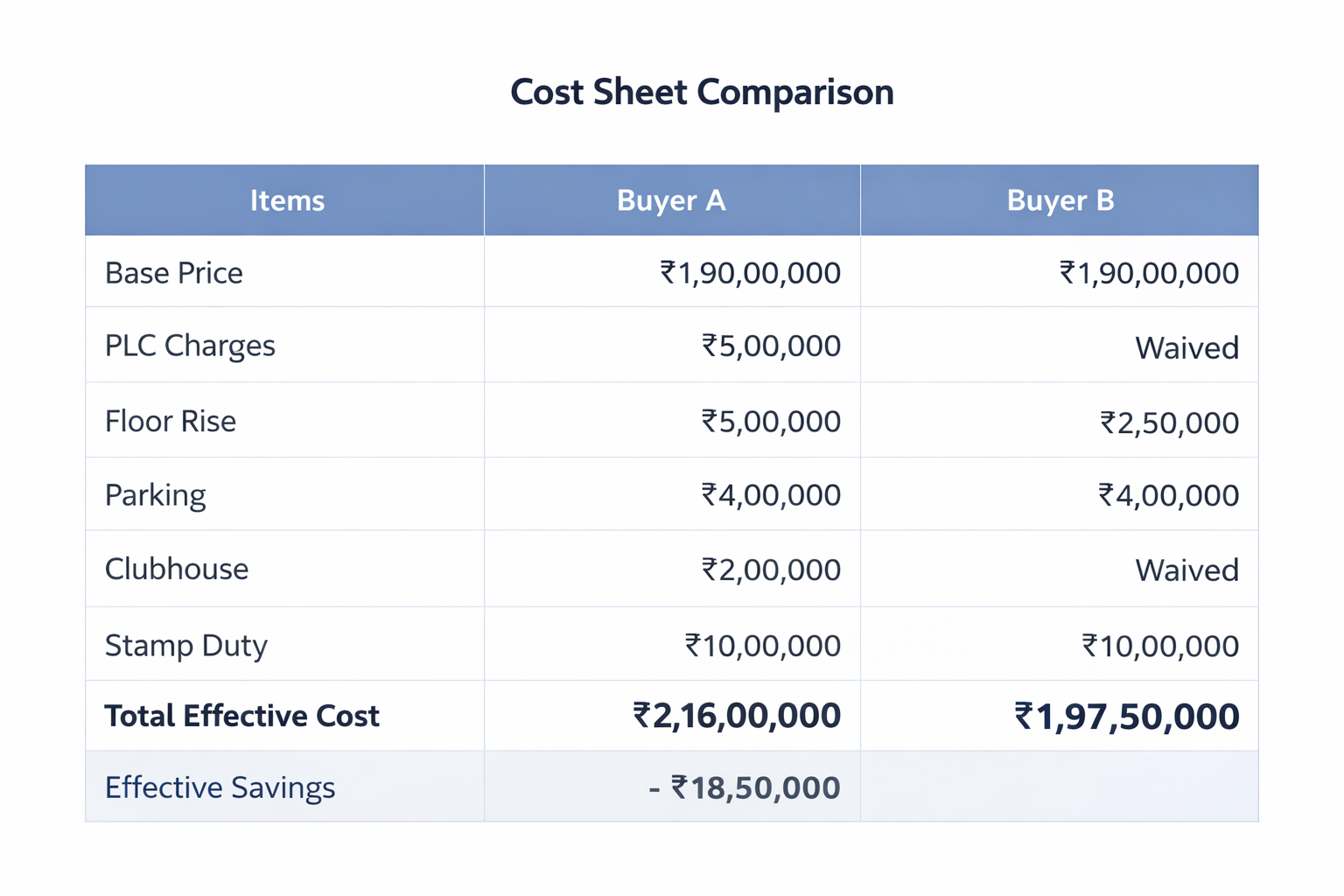 Cost sheet breakdown of Gurgaon new launch project showing PLC and floor rise adjustments