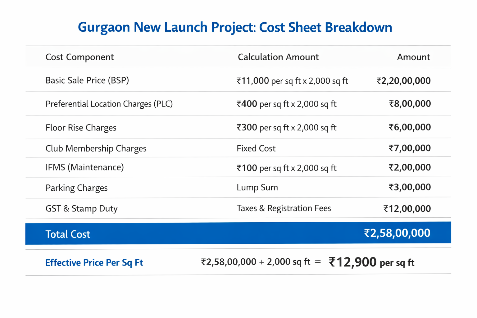 Gurgaon new launch cost sheet showing BSP PLC floor rise and hidden charges breakdown