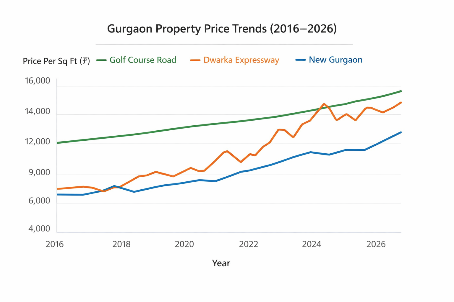 Gurgaon price per sq ft trend 2016 to 2026 sector comparison