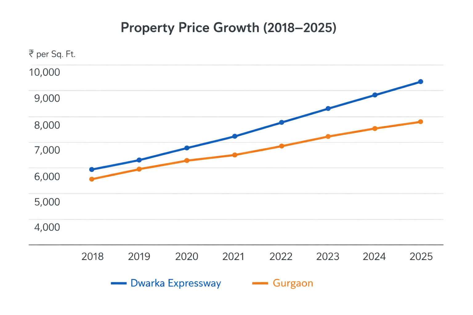 Gurgaon and Dwarka Expressway property price growth trend from 2018 to 2025
