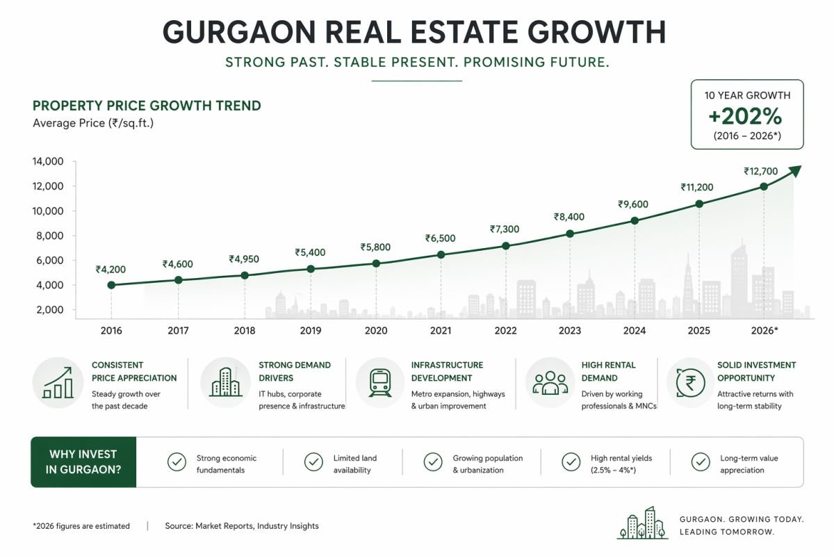 Gurgaon real estate investment growth MG Road property price trend