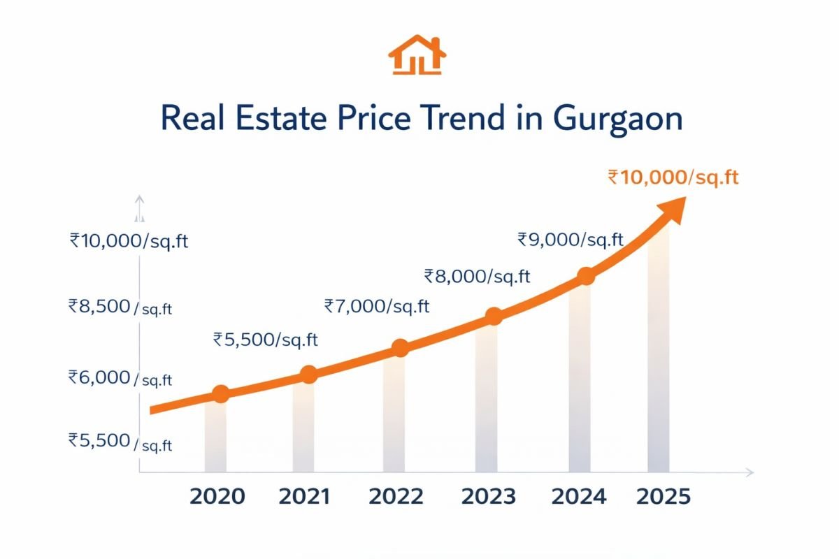 Gurgaon real estate price trend 2020 to 2025 graph