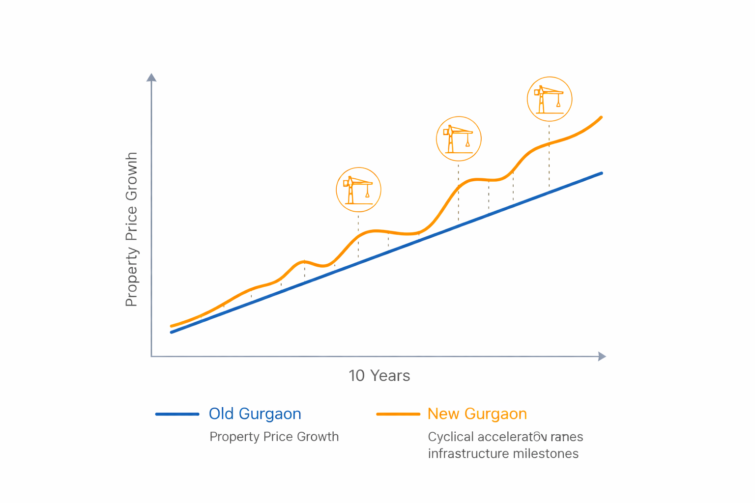 Gurgaon property price trend 2026 comparison between Old and New Gurgaon