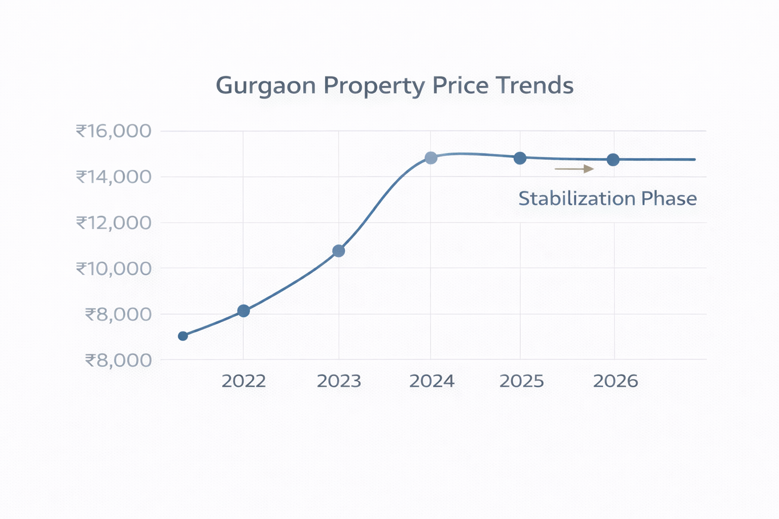 Gurgaon property price trends 2026 showing 2022 to 2025 acceleration cycle