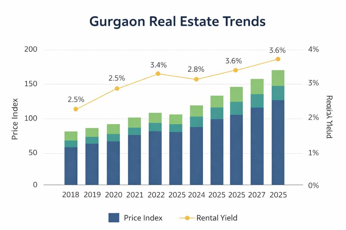 Gurgaon property price trends rental yield chart 2018 to 2025