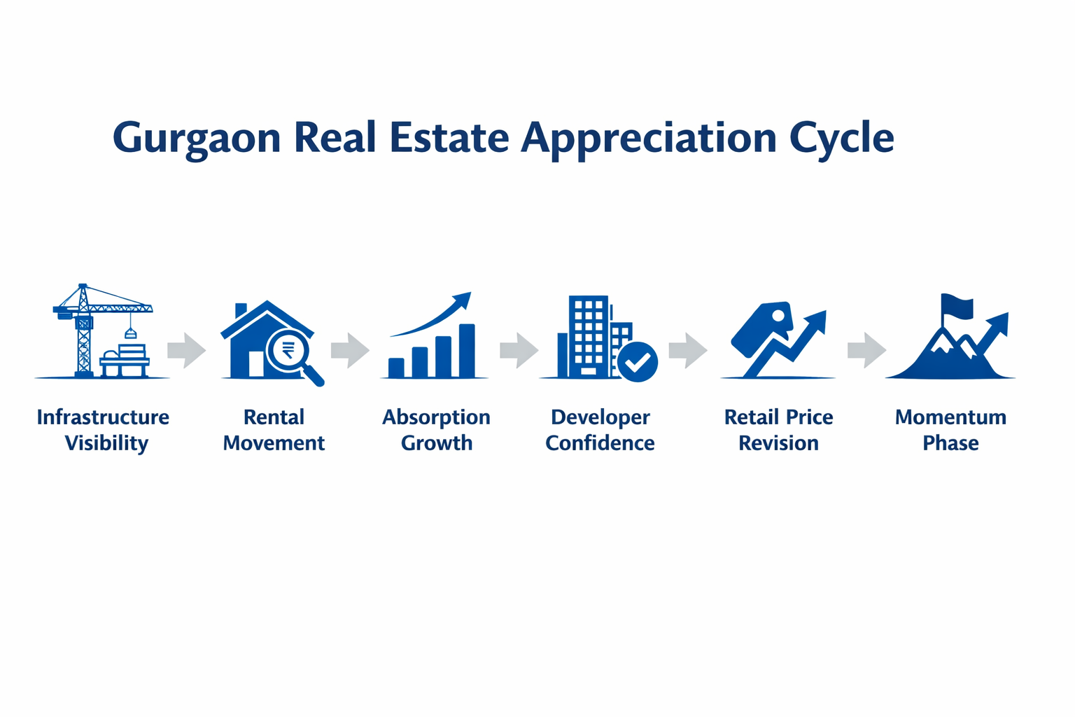 Gurgaon real estate appreciation cycle explained