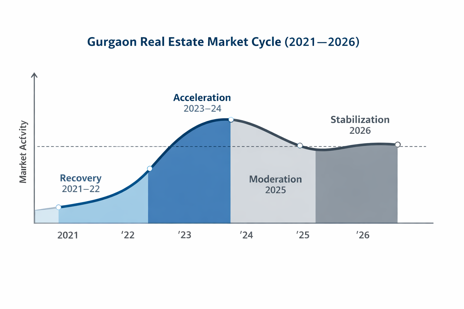 Gurgaon real estate market cycle 2021 to 2026 showing recovery acceleration and stabilization phases