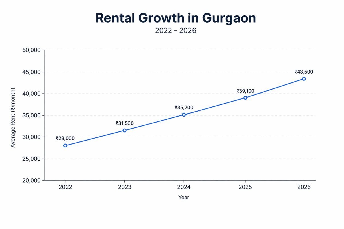 Gurgaon rental growth cycle 2022 to 2026 chart