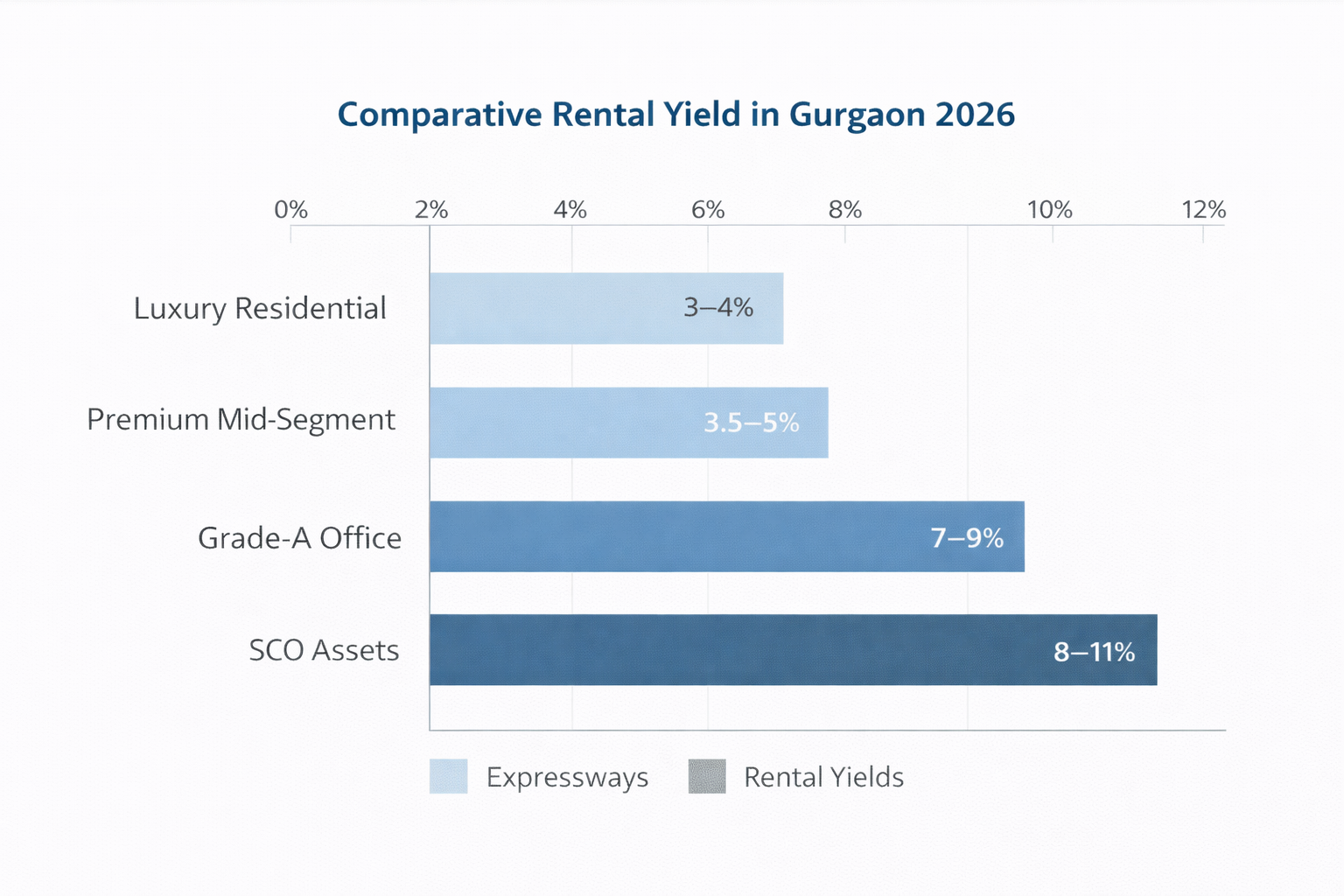 Gurgaon rental yield comparison 2026 residential vs commercial property
