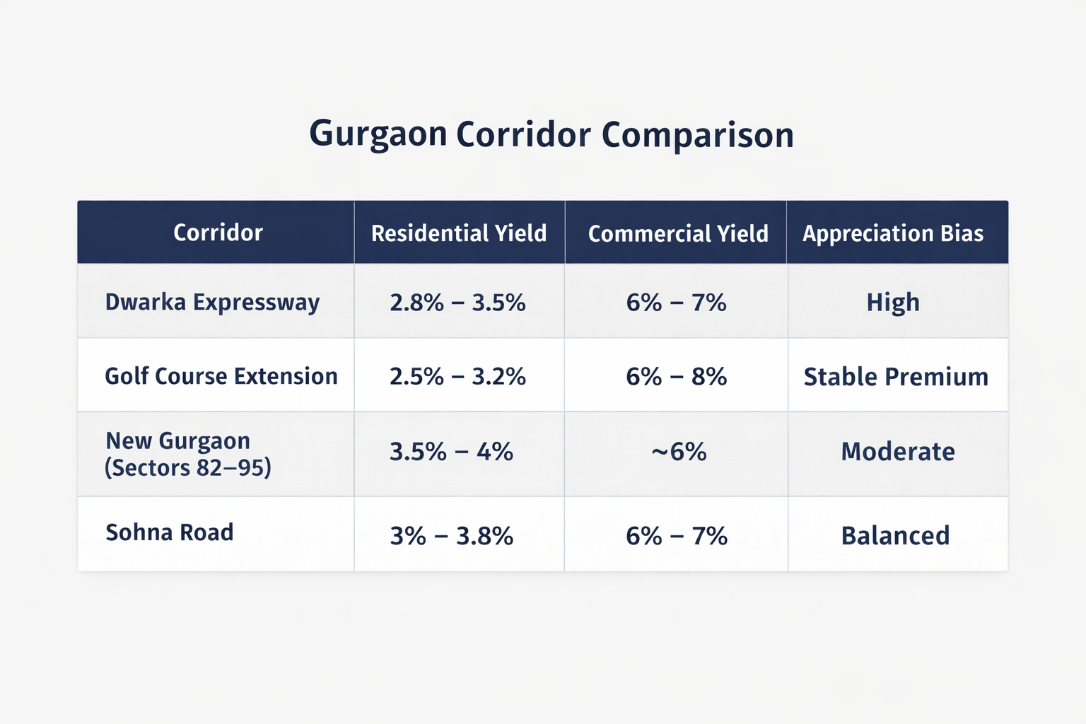 Infographic comparing Gurgaon residential and commercial rental yields by corridor in 2026
