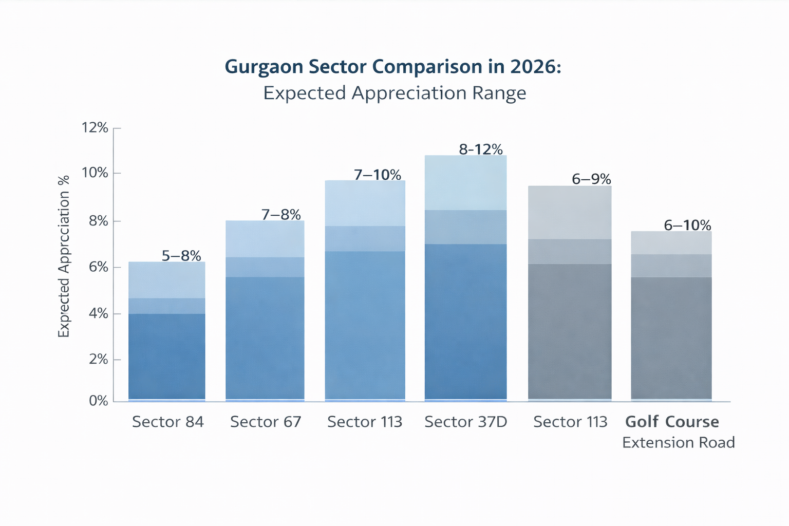 Sector wise Gurgaon property appreciation forecast 2026 comparison chart