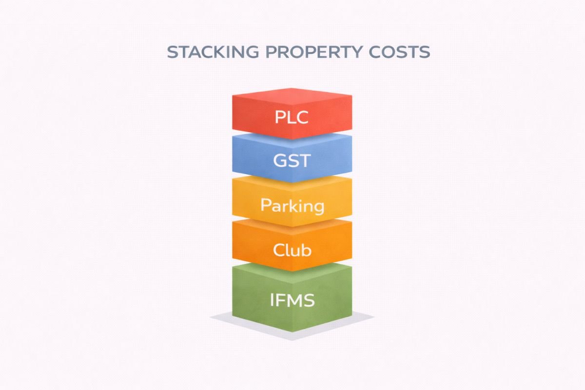 Gurgaon property hidden cost breakdown PLC GST parking IFMS