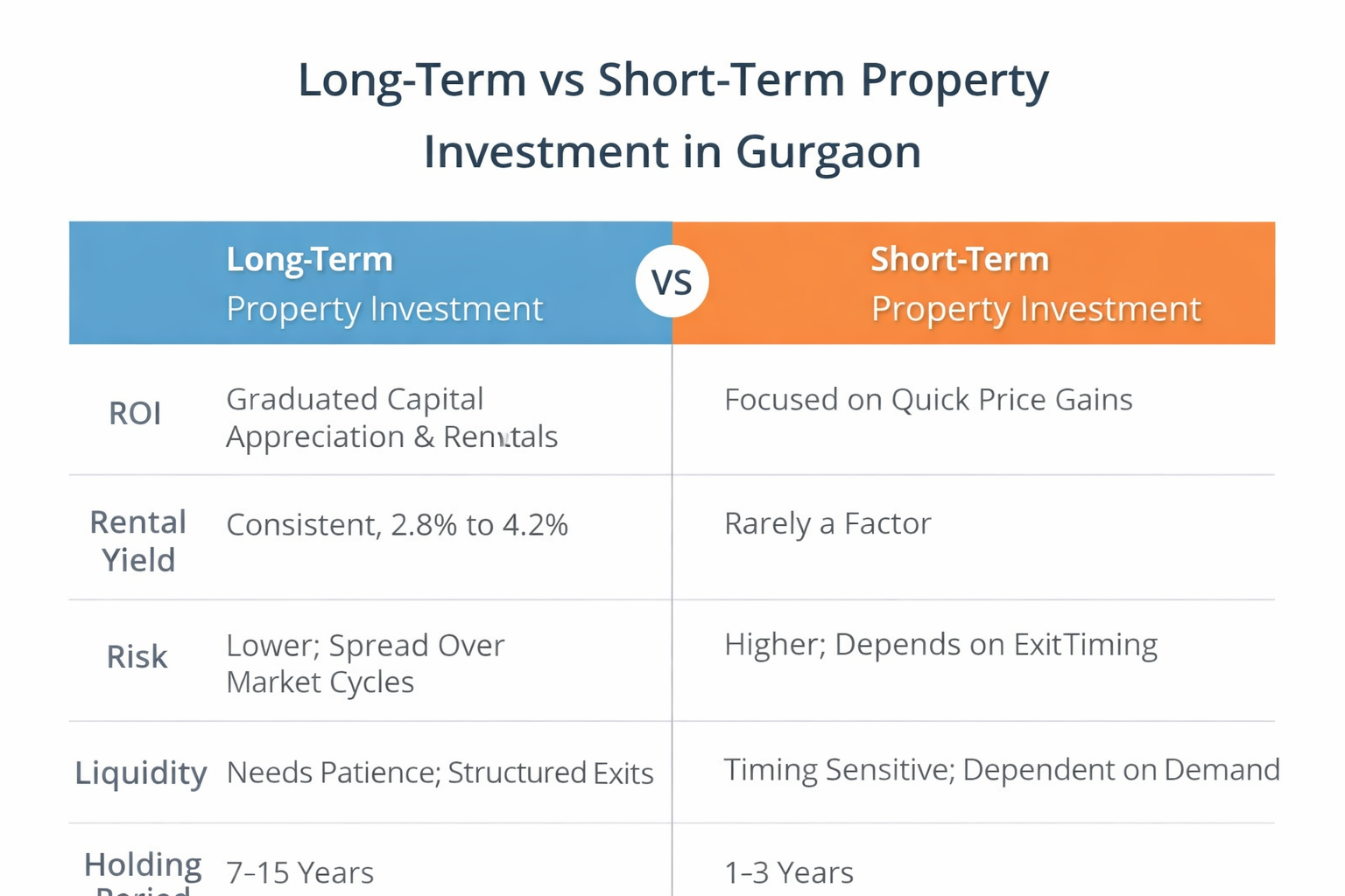 Comparison of long term and short term property investment strategy in Gurgaon