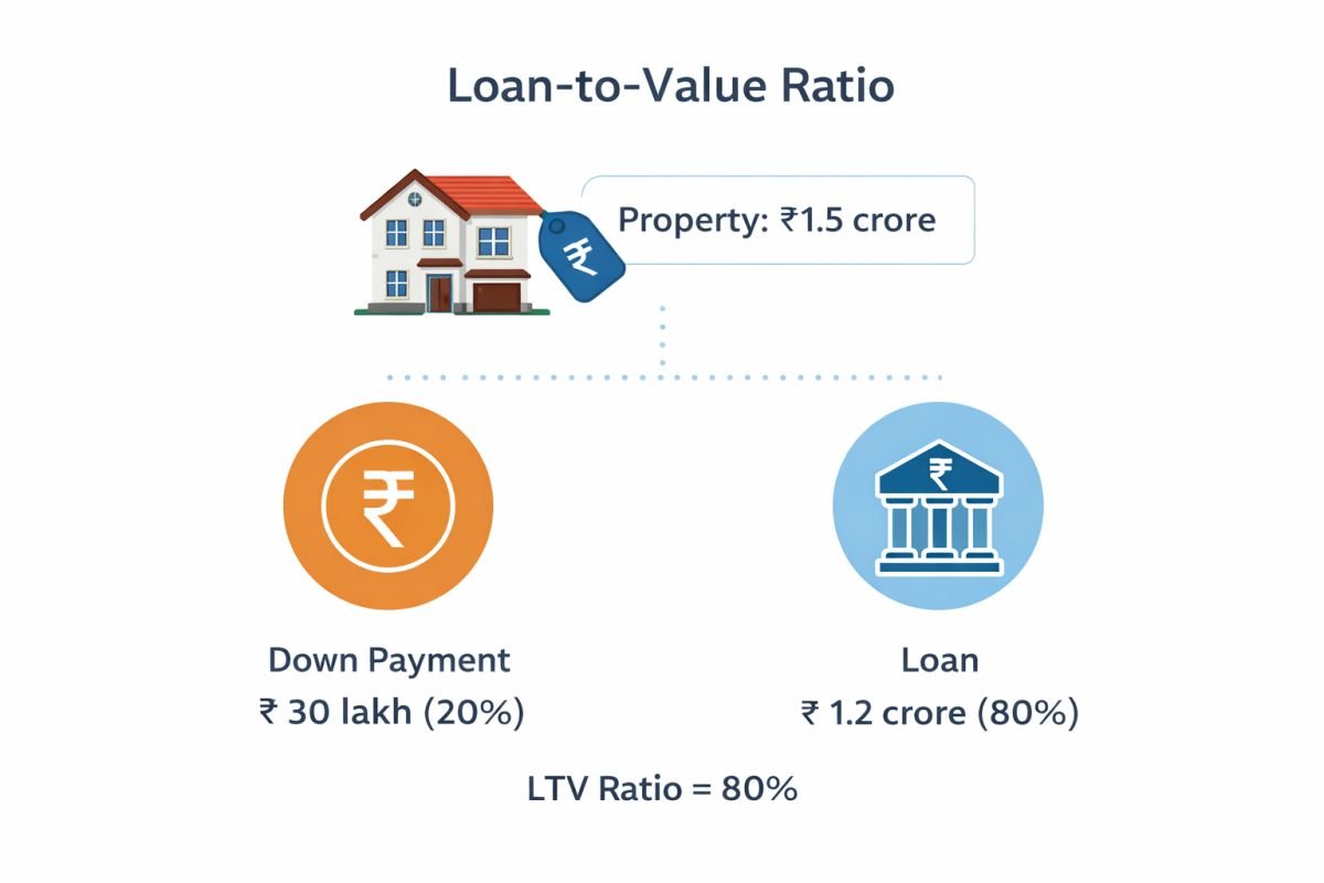 loan to value calculation Gurgaon property 1.5 crore breakdown