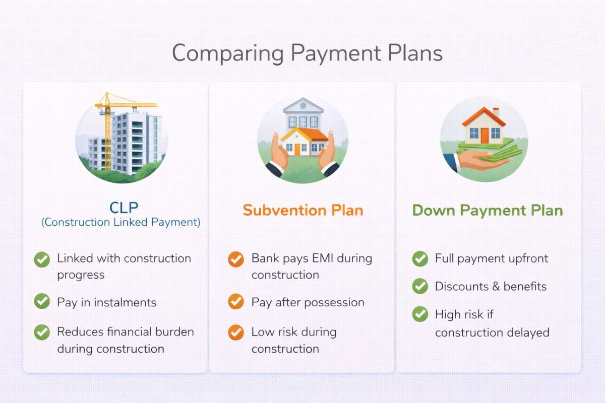 construction linked plan vs subvention vs down payment comparison Gurgaon